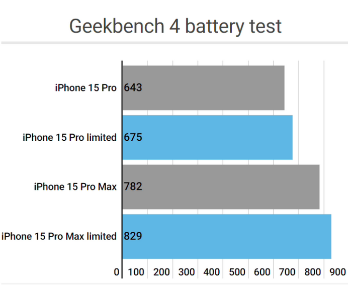 桦川apple维修站iPhone15Pro的ProMotion高刷功能耗电吗