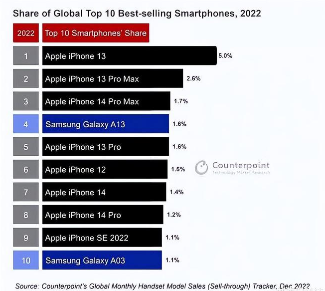 桦川苹果维修分享:为什么iPhone14的销量不如iPhone13? 