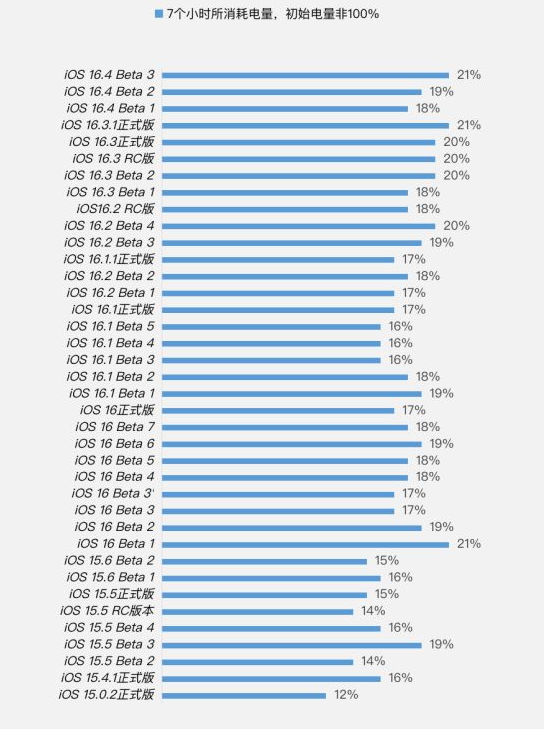 桦川苹果手机维修分享iOS 16.4 Beta 3续航跑分等测试结果汇总 