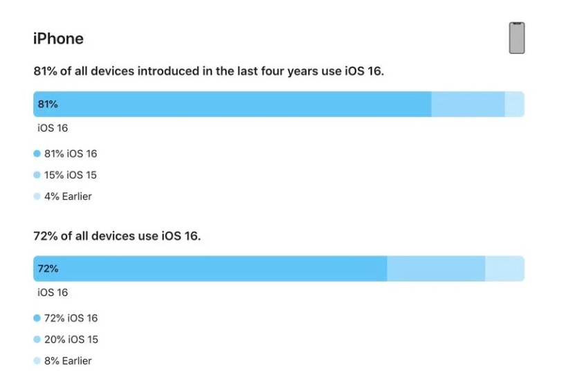 桦川苹果手机维修分享iOS 16 / iPadOS 16 安装率 