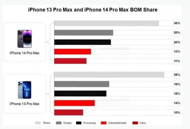 桦川苹果手机维修分享iPhone 14 Pro的成本和利润 