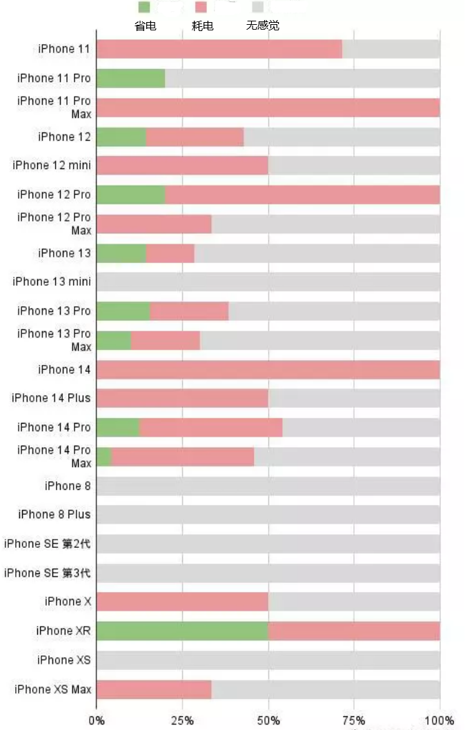 桦川苹果手机维修分享iOS16.2太耗电怎么办？iOS16.2续航不好可以降级吗？ 