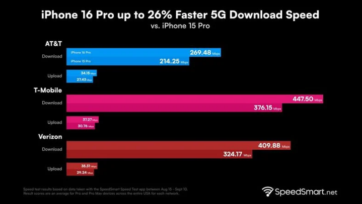 桦川苹果手机维修分享iPhone 16 Pro 系列的 5G 速度 