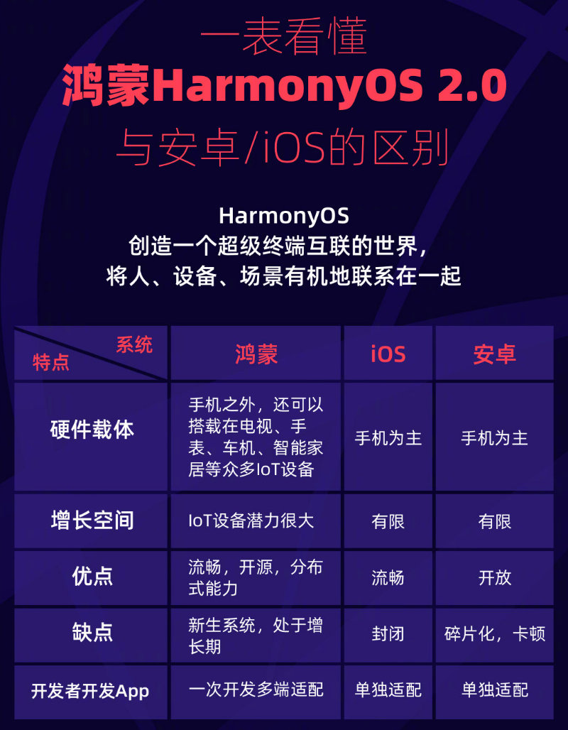 桦川苹果手机维修分享华为鸿蒙 OS 与安卓以及 iOS 都有什么区别 